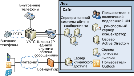 Простая топология единой системы обмена сообщениями