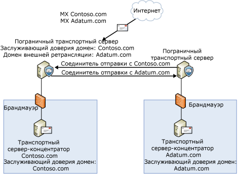 Конфигурация домена внешней ретрансляции