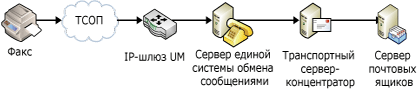 Факсы в сети VoIP