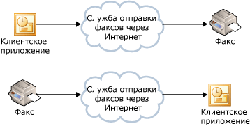 Службы факсов Интернета