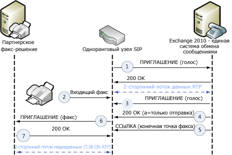 Re-INVITE из узла SIP