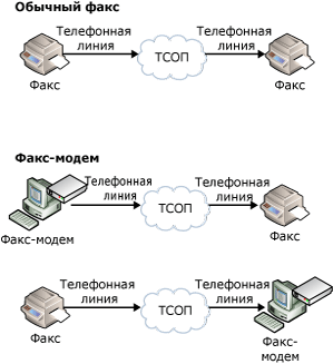 Обычная отправка факсов