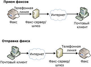 Отправка и прием факсов с помощью серверов факсов и шлюзов