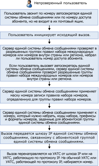 Исходящий звонок без проверки подлинности