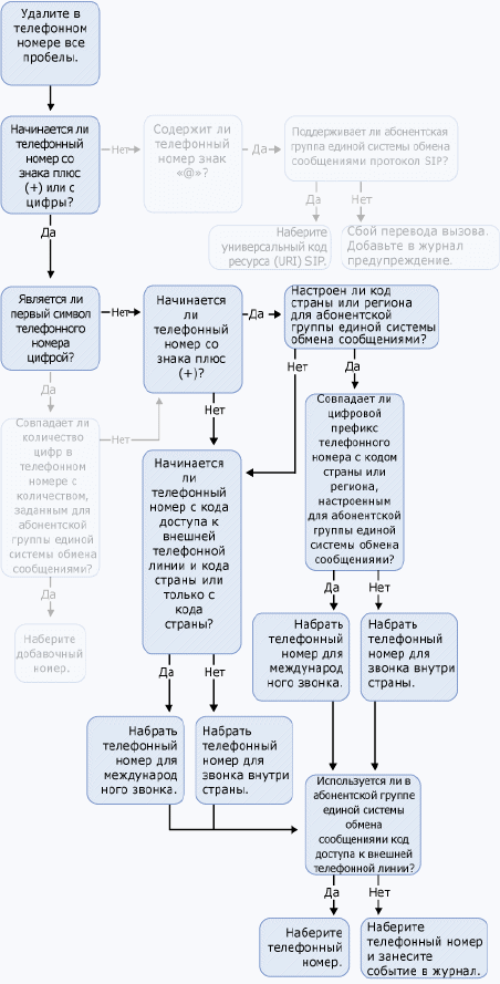 Исходящий звонок личному контакту