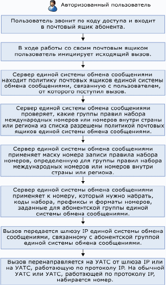 Исходящий звонок пользователю, прошедшему проверку подлинности