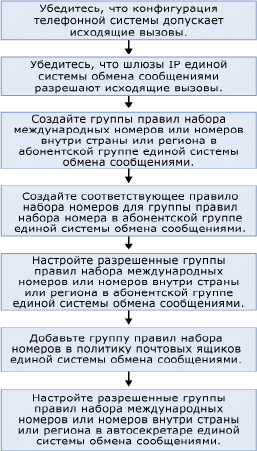 Настройка исходящих звонков