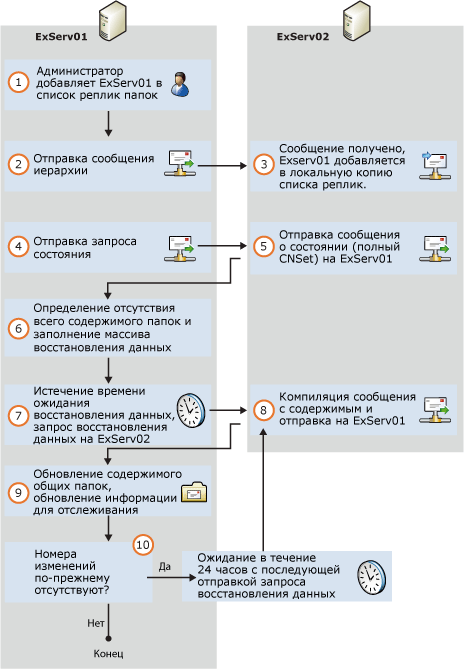 Добавление реплики общей папки в иерархию