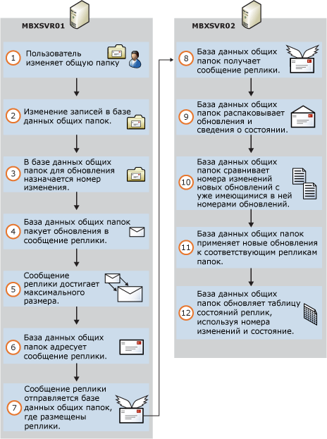 Основной процесс репликации общедоступных папок