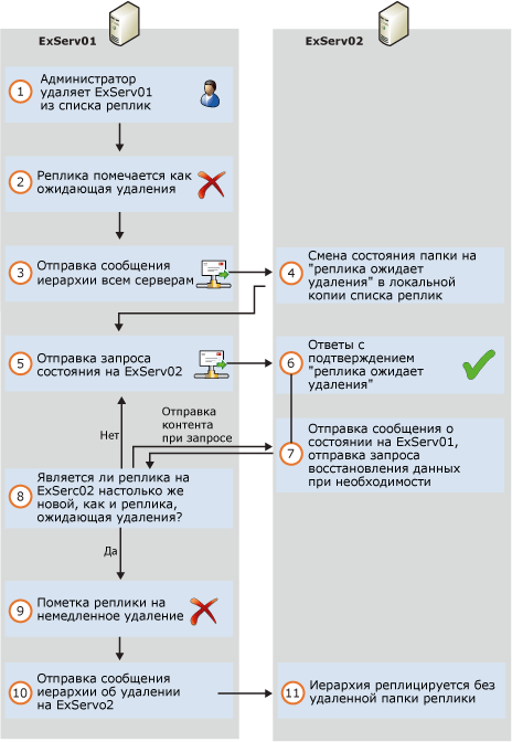 Удаление реплики из базы данных общих папок