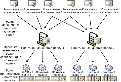 Роль, политика назначения ролей, связь почтовых ящиков