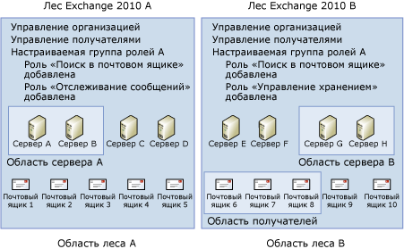 RBAC и связи области в границах леса