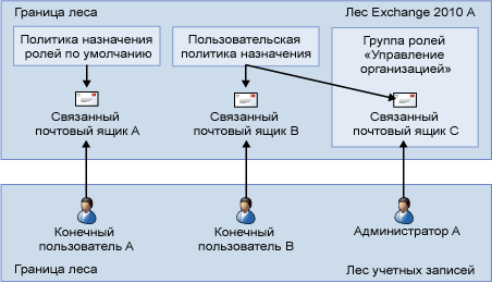 Связи групп ролей и политик назначения