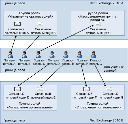 Связи групп ролей и связанных почтовых ящиков