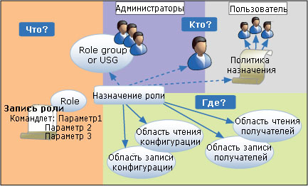 Связи компонентов RBAC