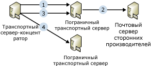 Поток почты с избыточным теневым копированием