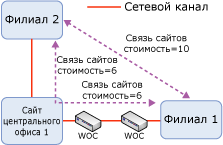 Стоимости IP-связей сайтов для примера топологии