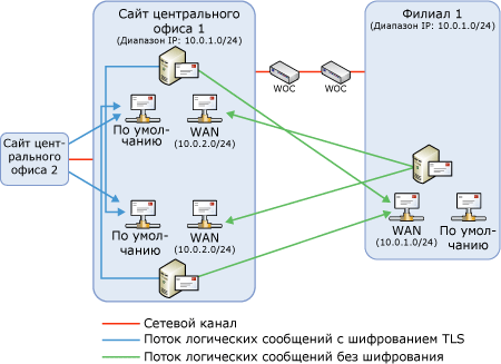 Конфигурация соединителя приема