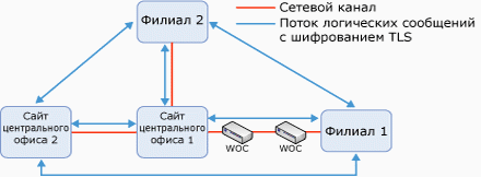 Пример топологии со средствами оптимизации глобальной сети