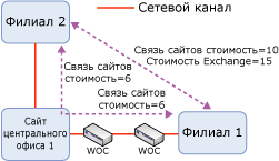 Пример топологии со стоимостью Exchange