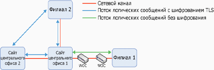 Предпочитаемый поток логических сообщений