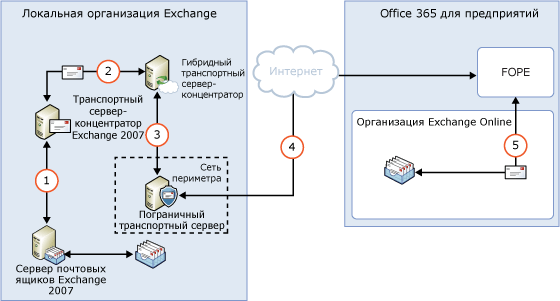 Локальная маршрутизация через пограничный транспортный сервер