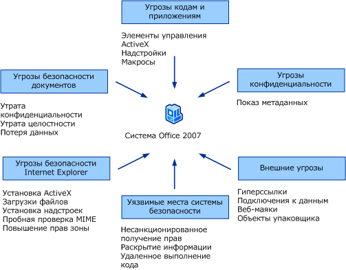 Угрозы безопасности и конфиденциальности