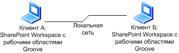 Подключение SharePoint Workspace в локальной сети