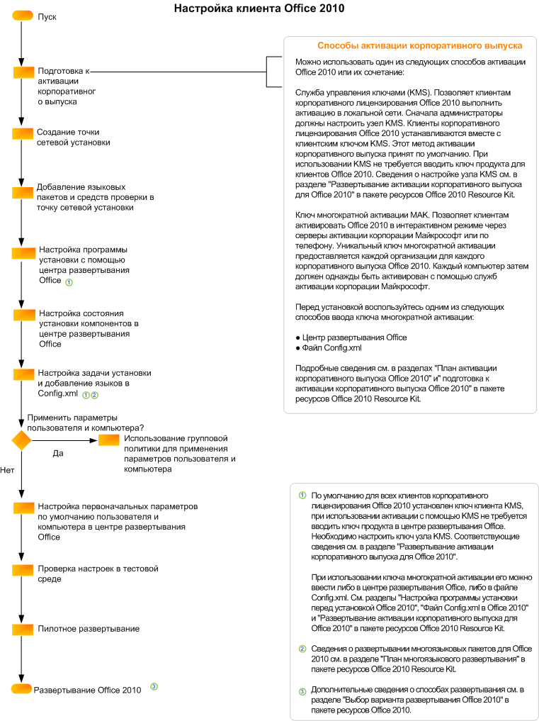 Office 2010 client customization flowchart