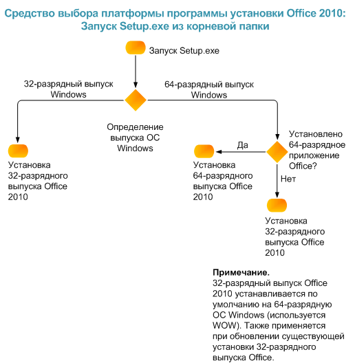 Средство выбора варианта установки Office 2010