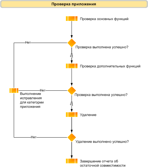 Блок-схема тестирования приложений