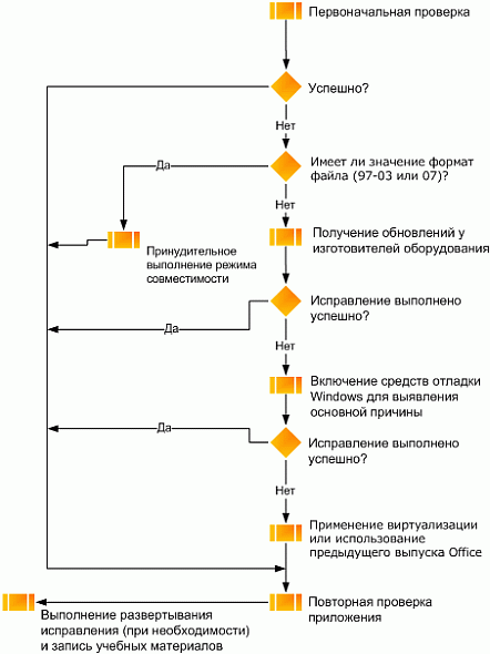 Блок-схема автоматического тестирования Office