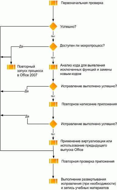 Блок-схема тестирования макросов