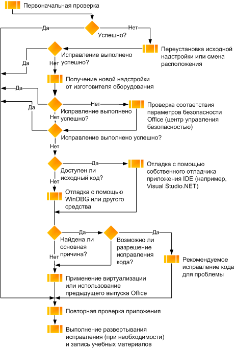 Блок-схема тестирования надстроек Office