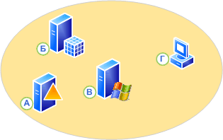 Тестовая сетевая среда Configuration Manager