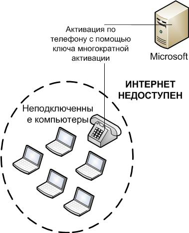 Независимая активация MAK без доступа к Интернету