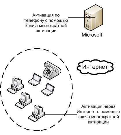 Независимая активация MAK по Интернету