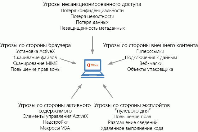 Типы угроз безопасности