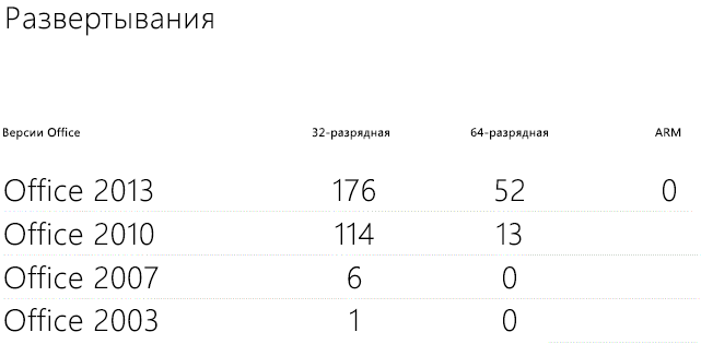 Показаны развертывания Office, отслеживание которых осуществляется с помощью панели мониторинга телеметрии, в таблице развертываний