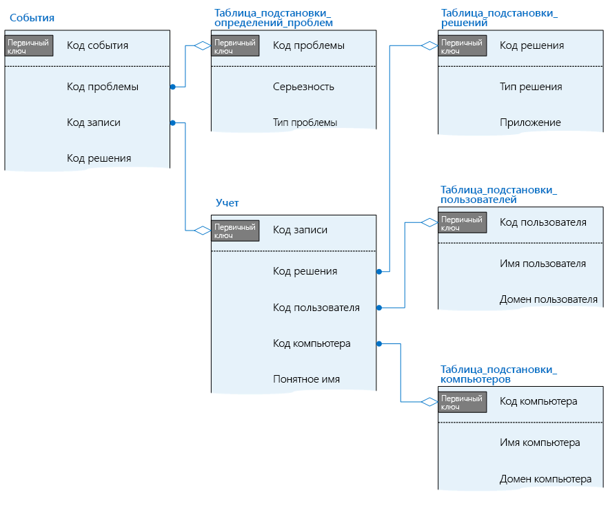 Первичные ключи и отношения между таблицами в базе данных телеметрии