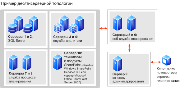 Схема топологии из десяти серверов