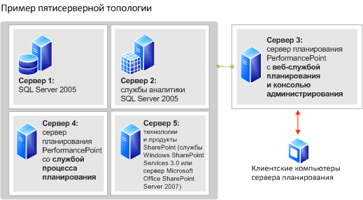 трехсерверная топология