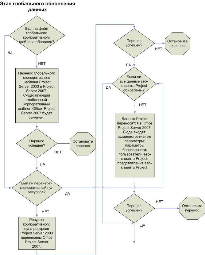 Устранение неполадок при переносе Project Server 2007