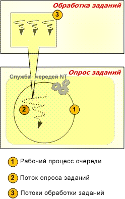 Project Server 2007 — обработка задания из очереди