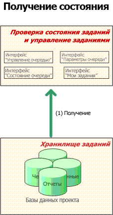 Проверка состояния задания Project Server 2007