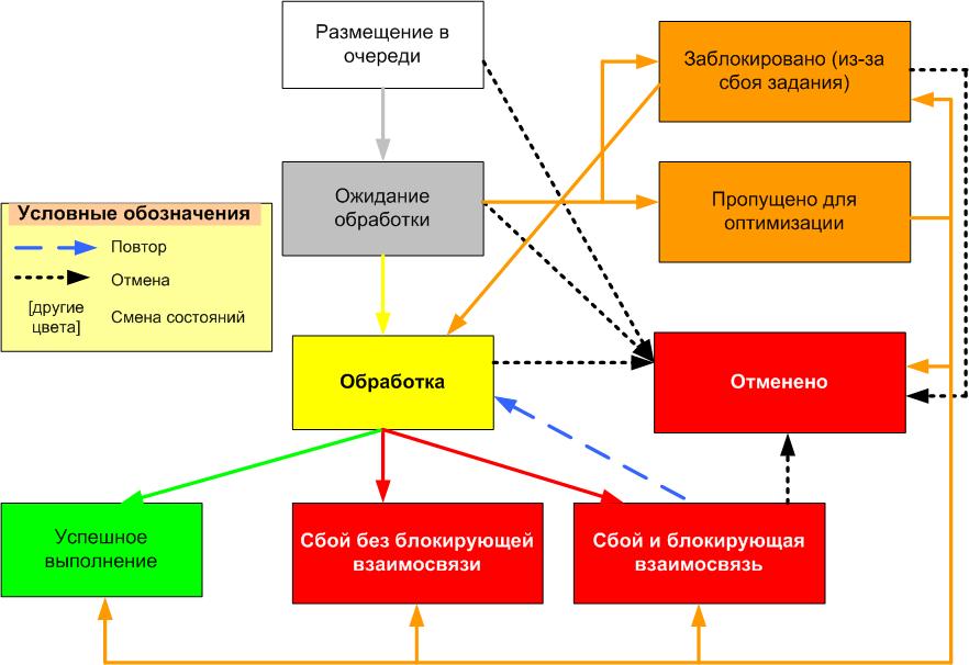 Система очередей Project Server 2007 — изменение состояний