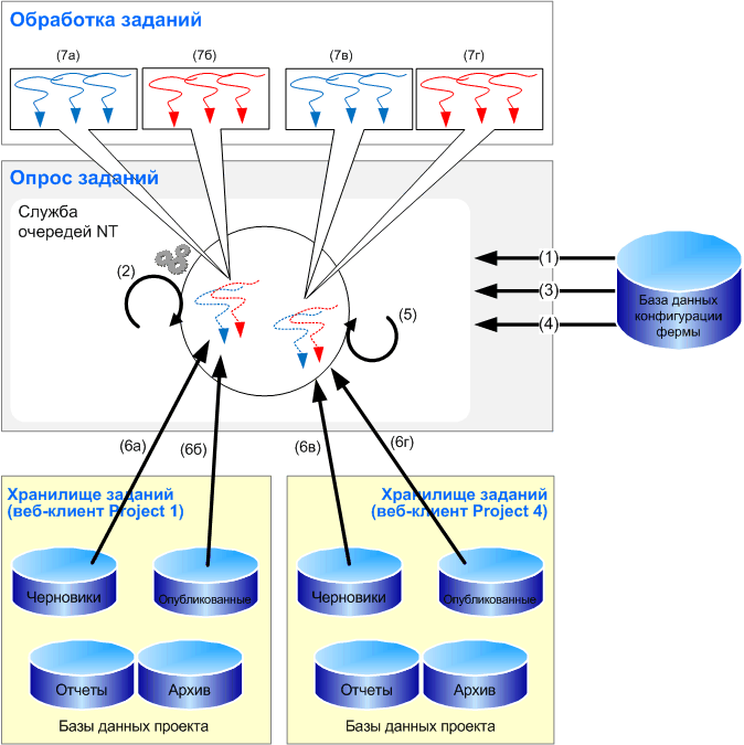 Система очередей Project Server 2007 — единый поставщик общих служб