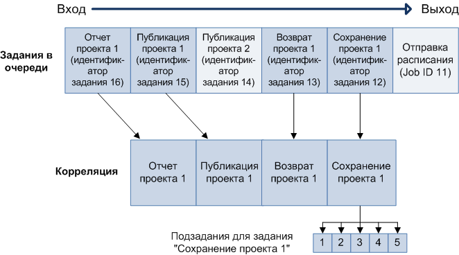 Различные уровни группирования очереди