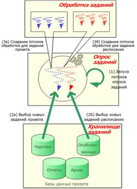 Архитектура очередей Project Server 2007