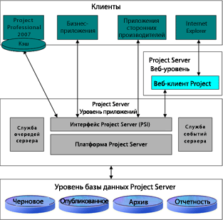 Обзор архитектуры Project Server 2007